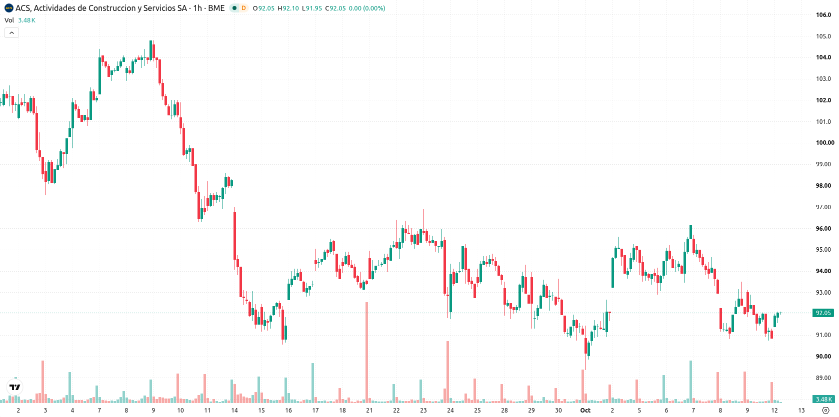 ACS — Actividades de Construcción y Servicios asset chart