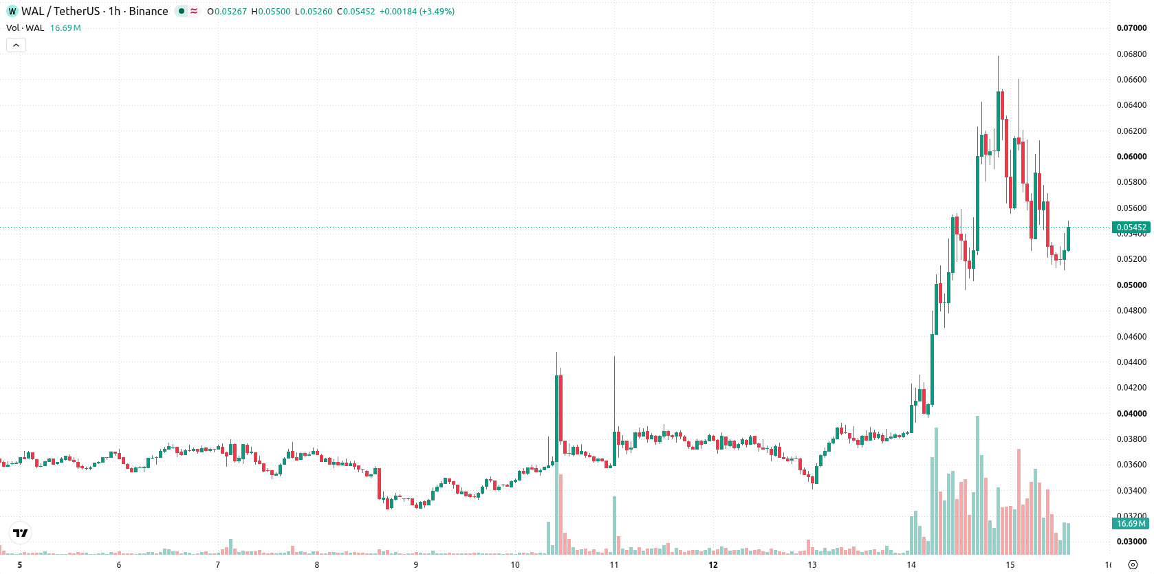 Walrus asset chart