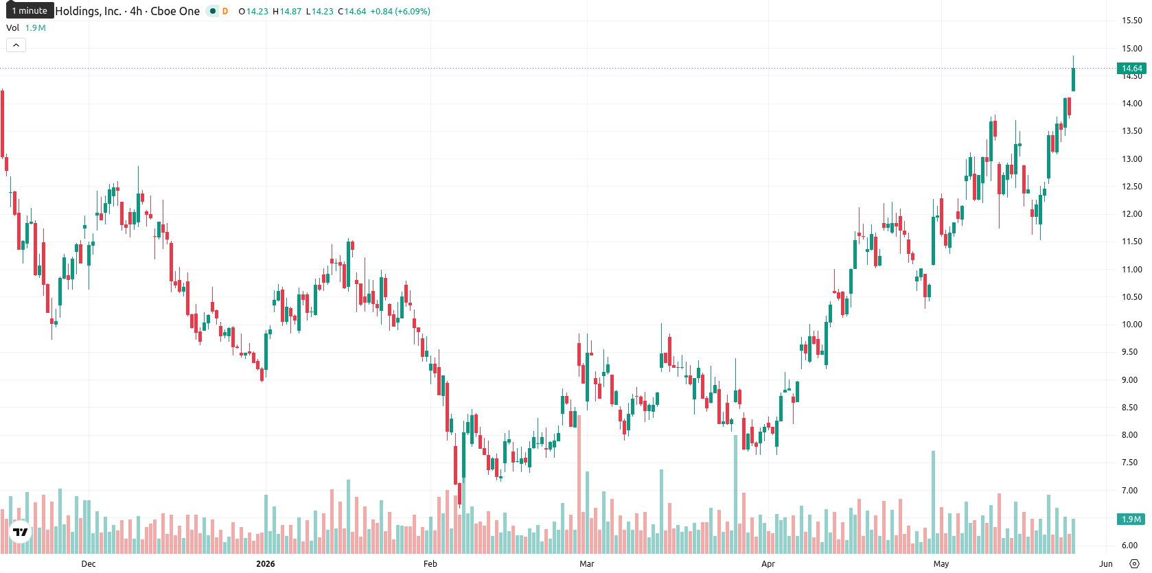 Marathon Digital Holdings asset chart