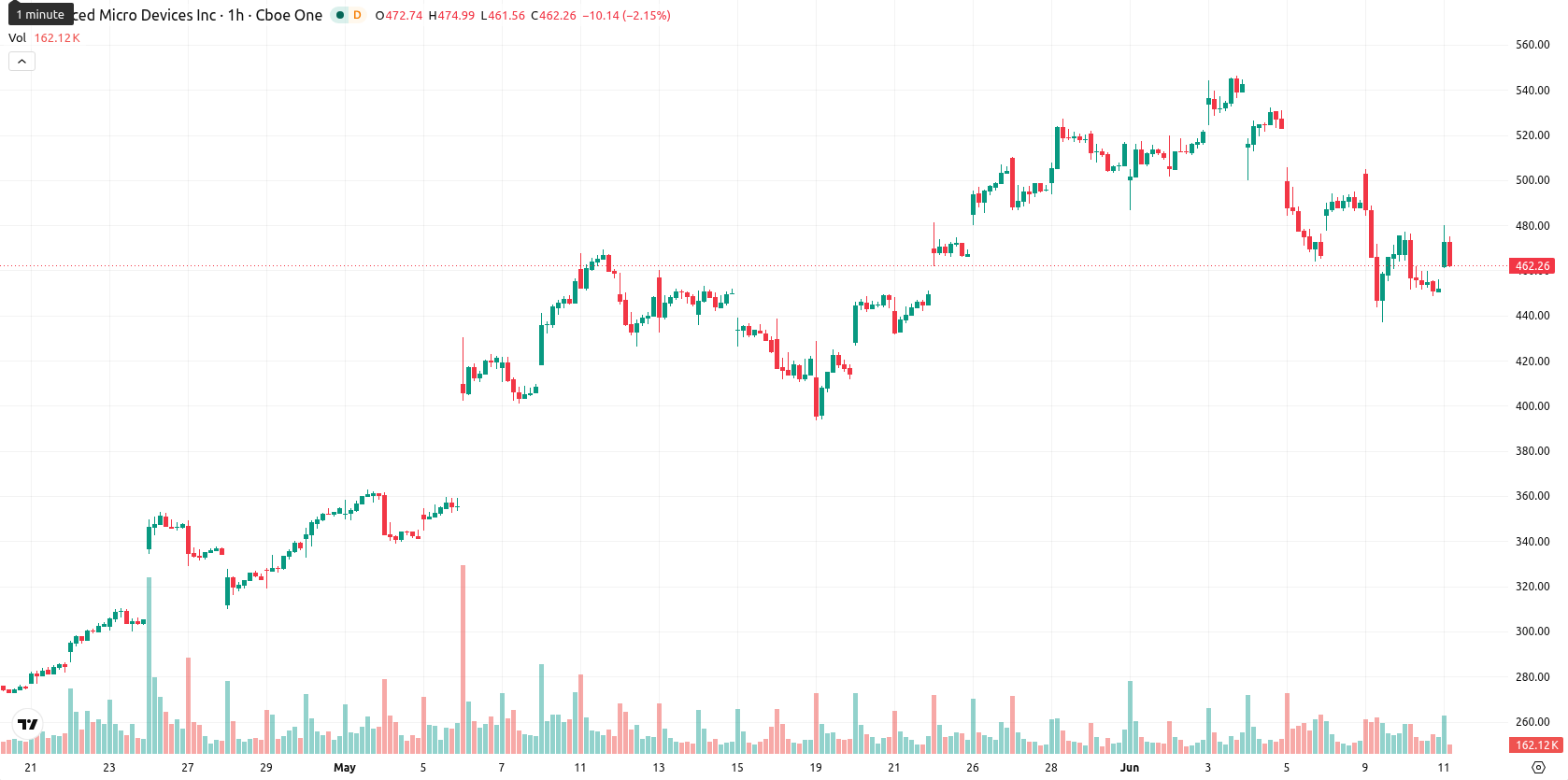 Advanced Micro Devices asset chart