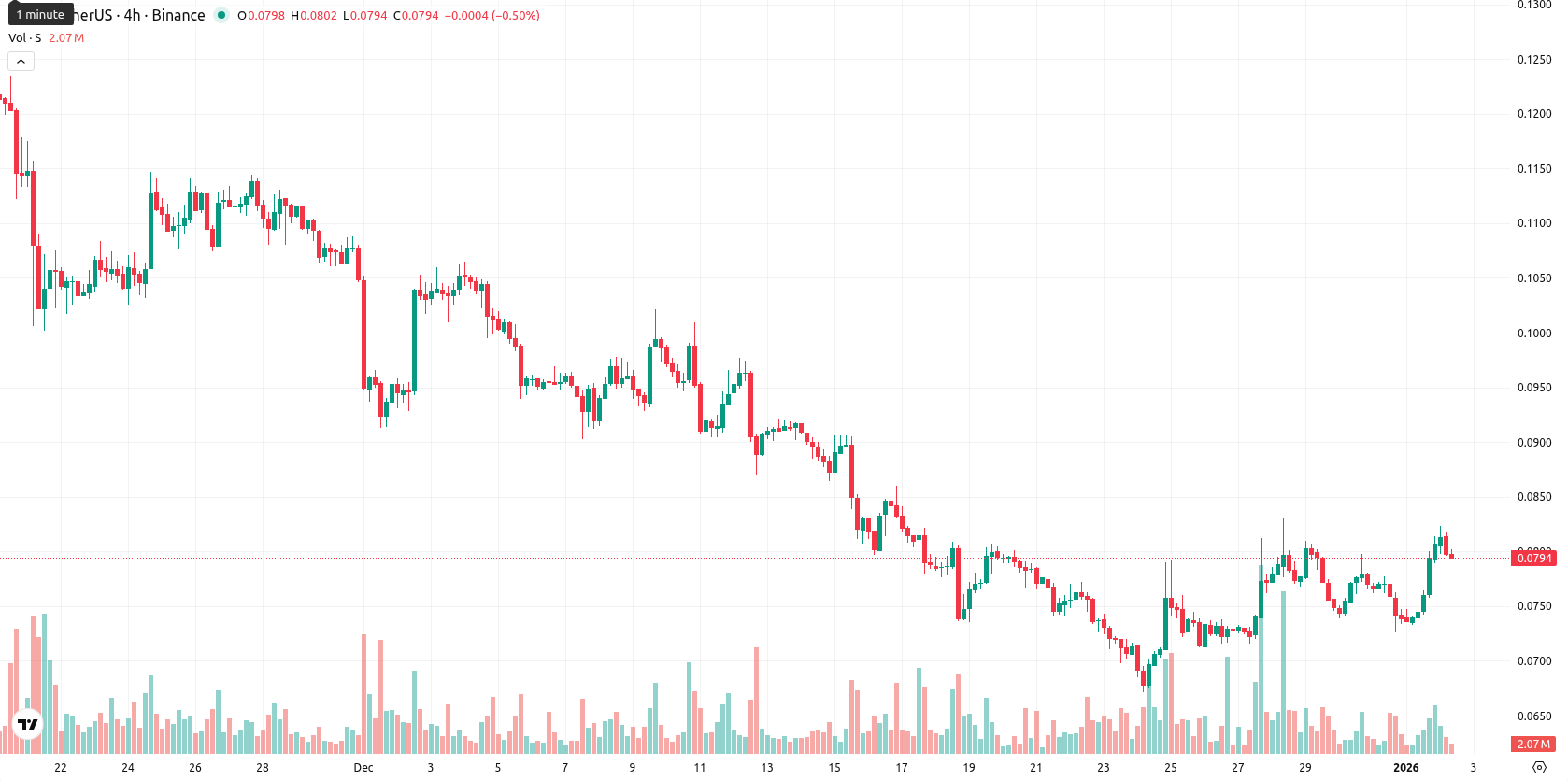 Sonic asset chart