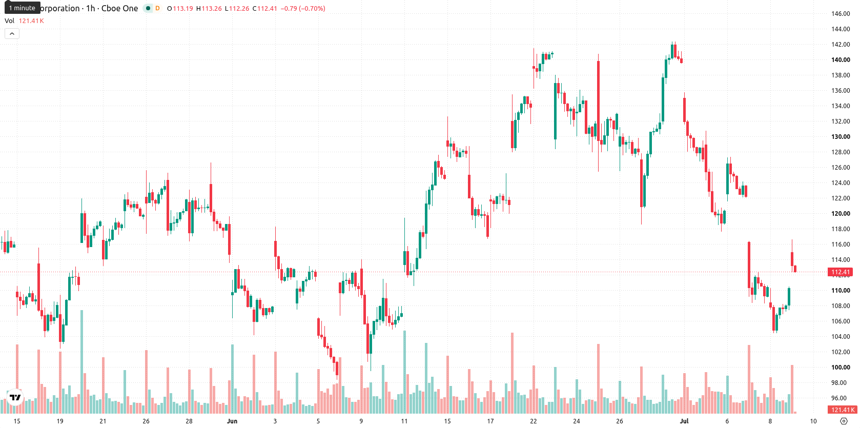 Intel Corporation asset chart