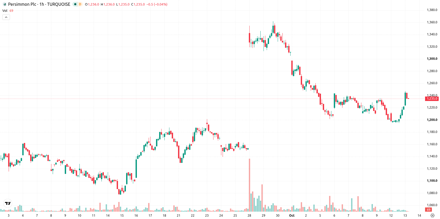 Persimmon asset chart