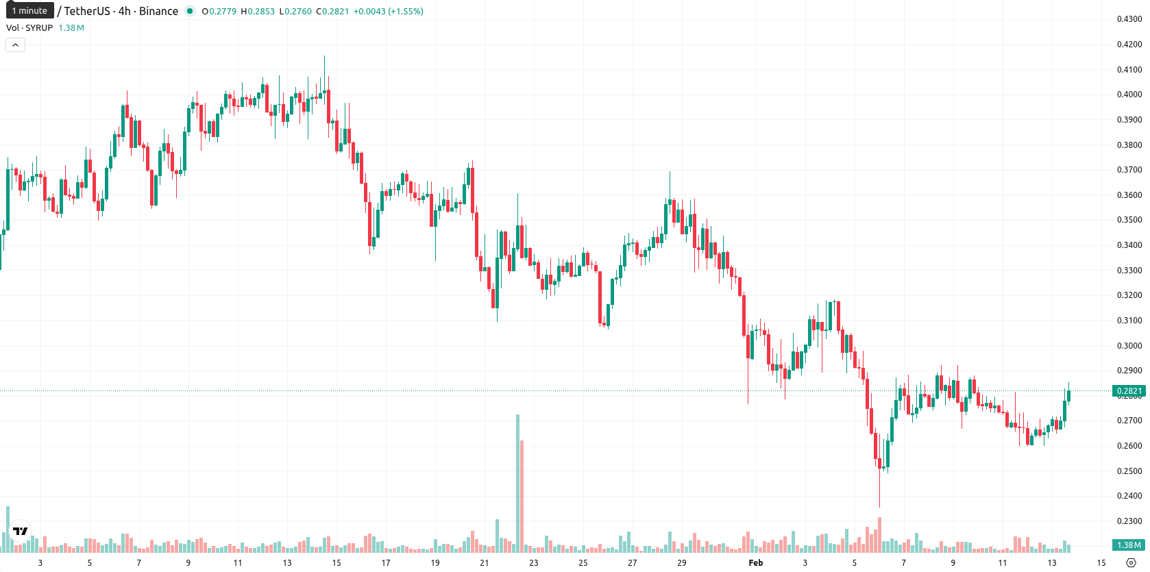 Maple Finance asset chart