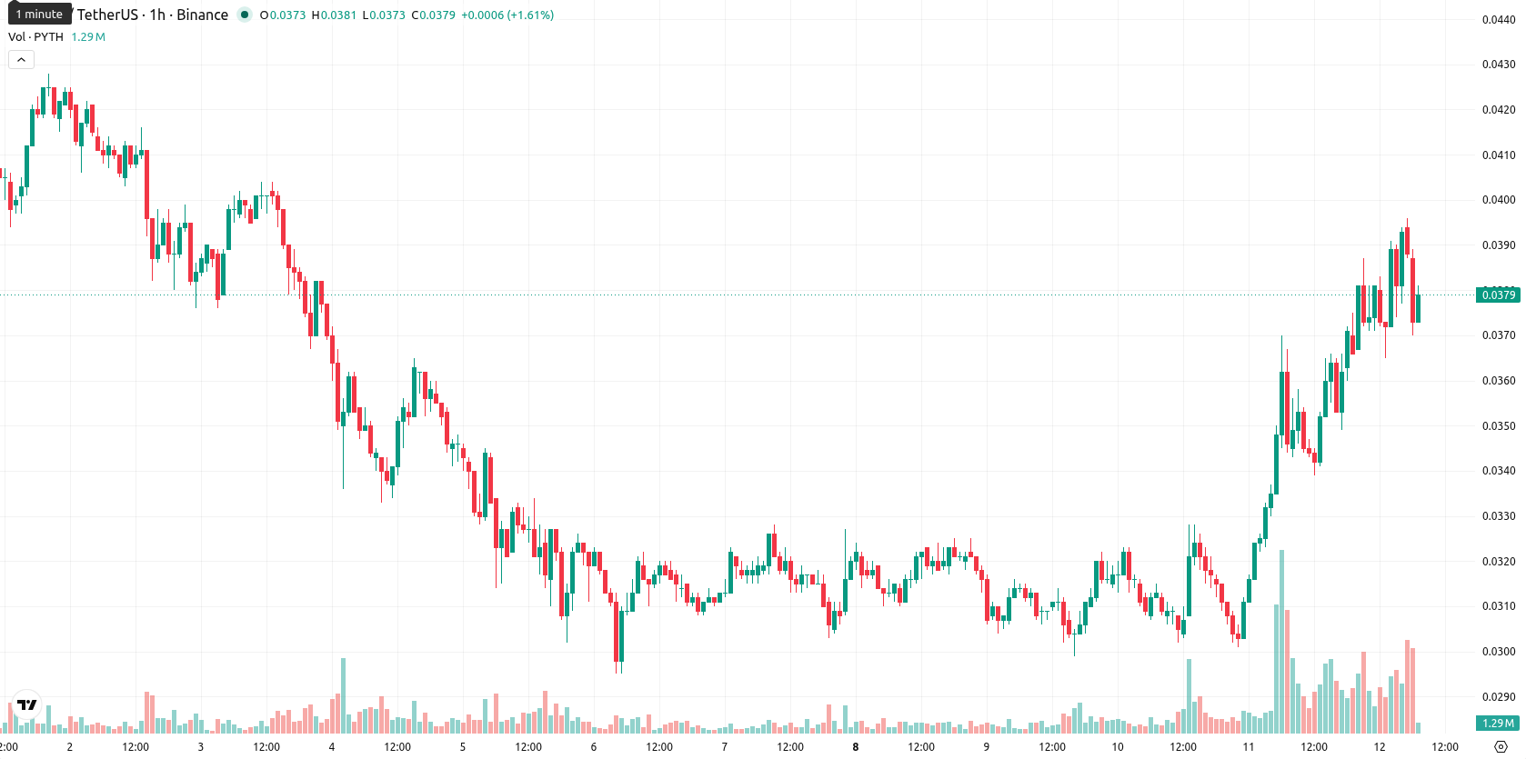 Pyth Network asset chart