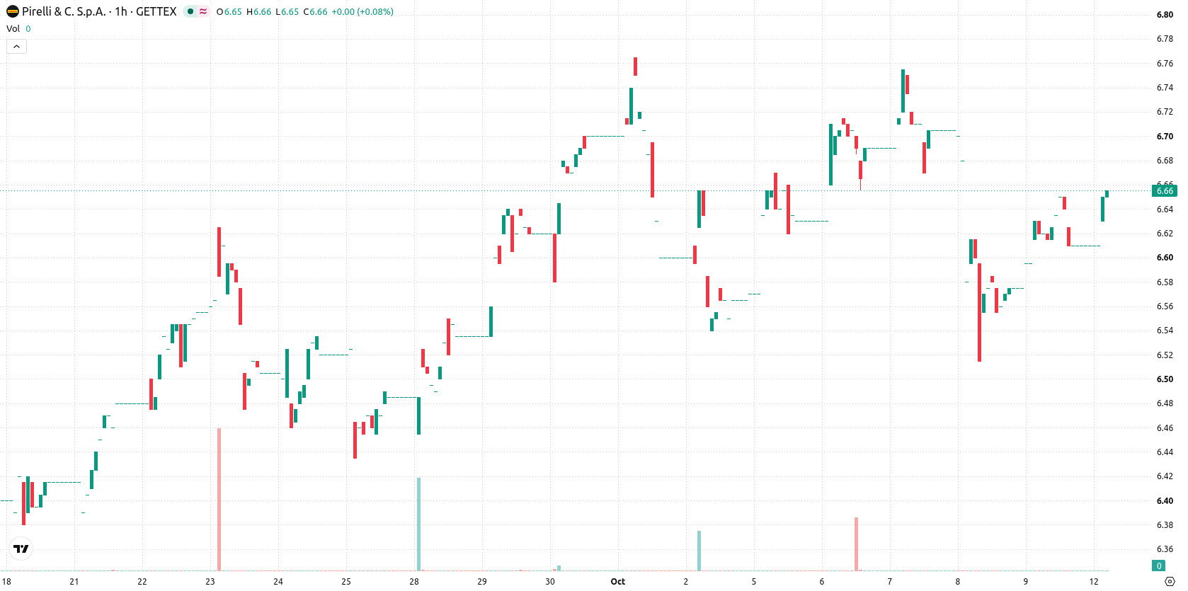 Pirelli & C asset chart