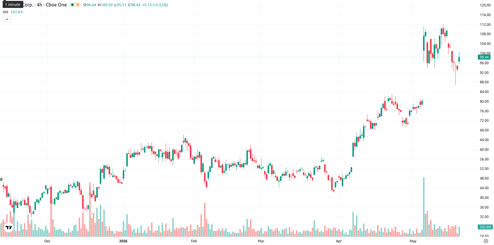 Hut 8 Corp asset chart