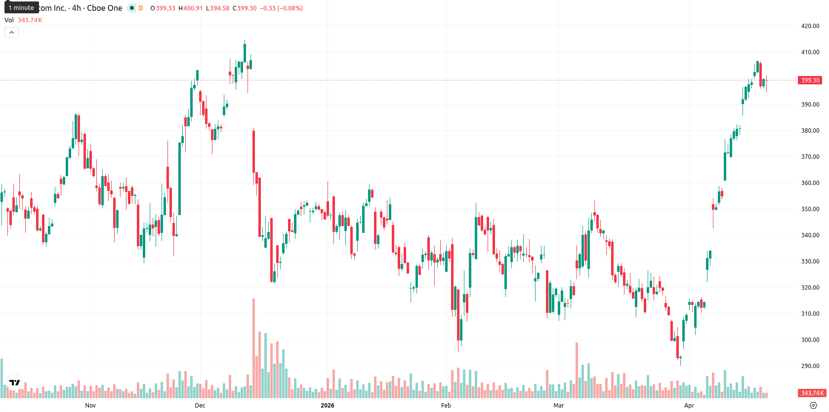 Broadcom Inc. asset chart