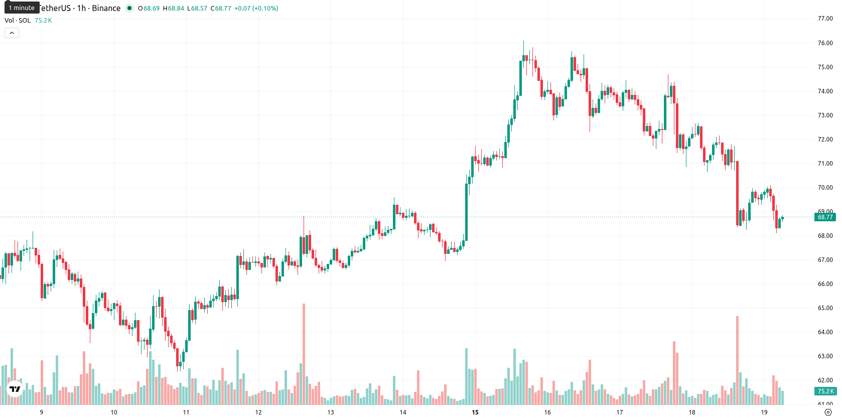 Solana asset chart