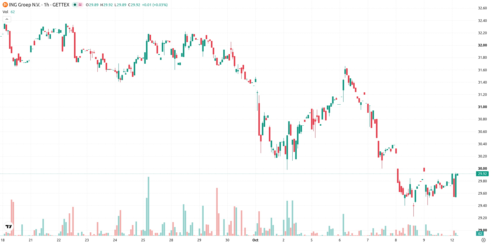 ING Groep N.V. asset chart