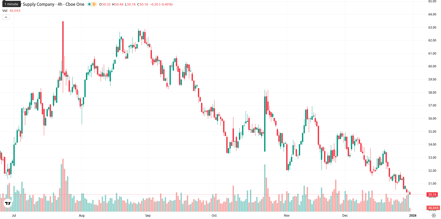 Tesco asset chart
