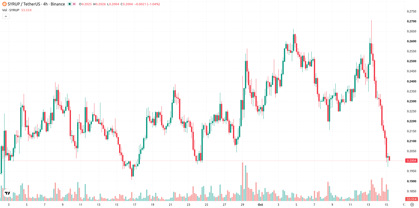 Maple Finance asset chart