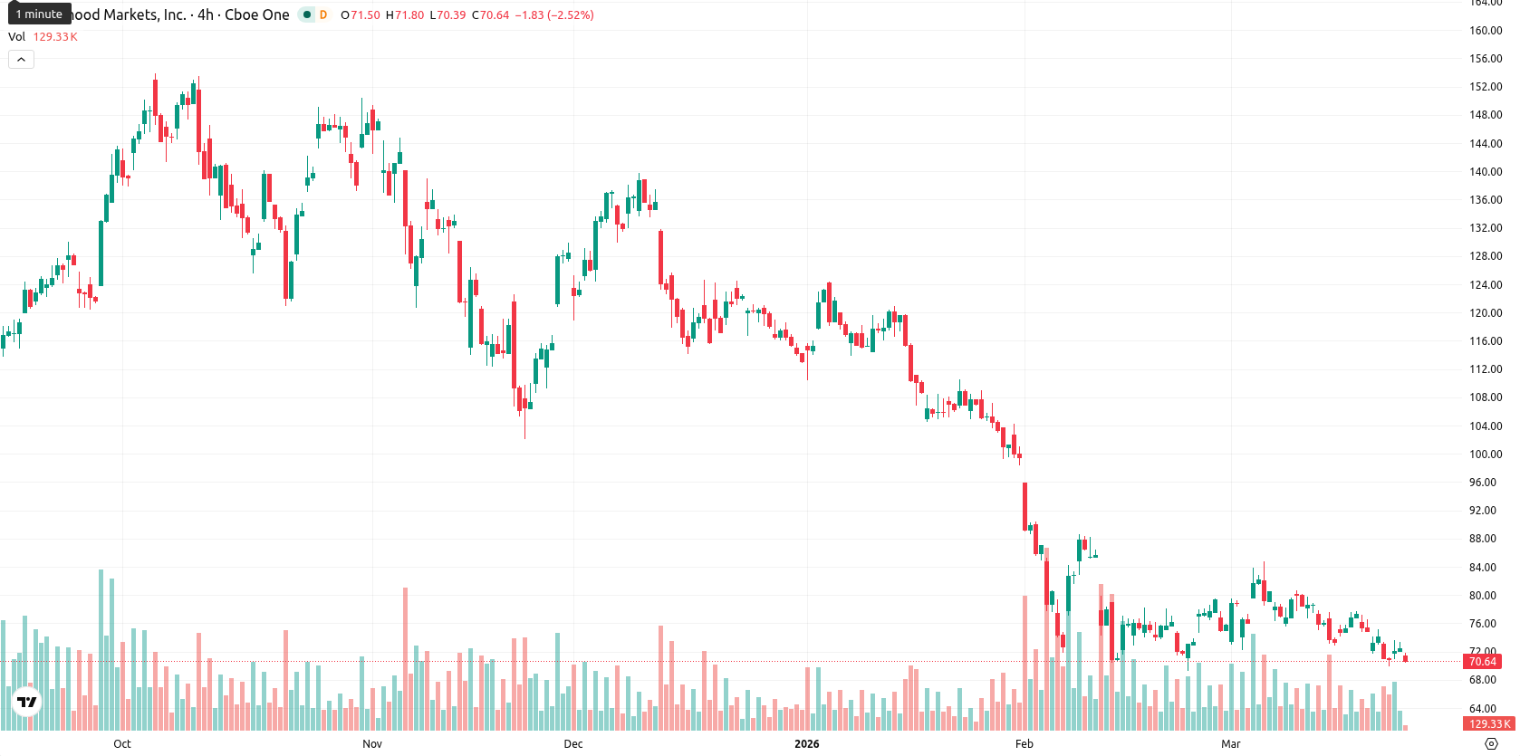 Robinhood Markets asset chart