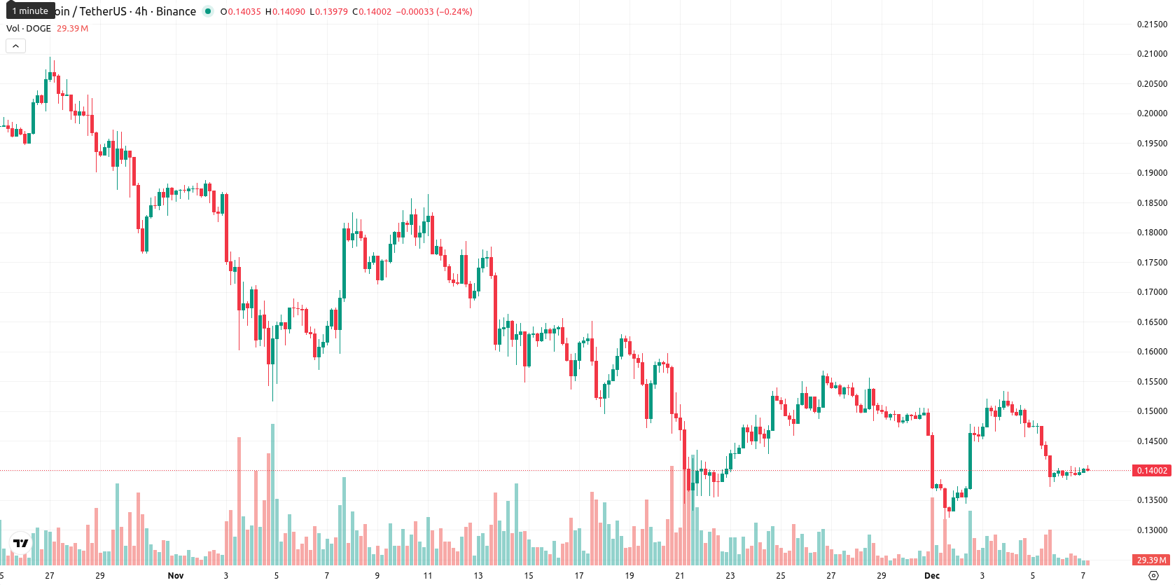 Dogecoin asset chart