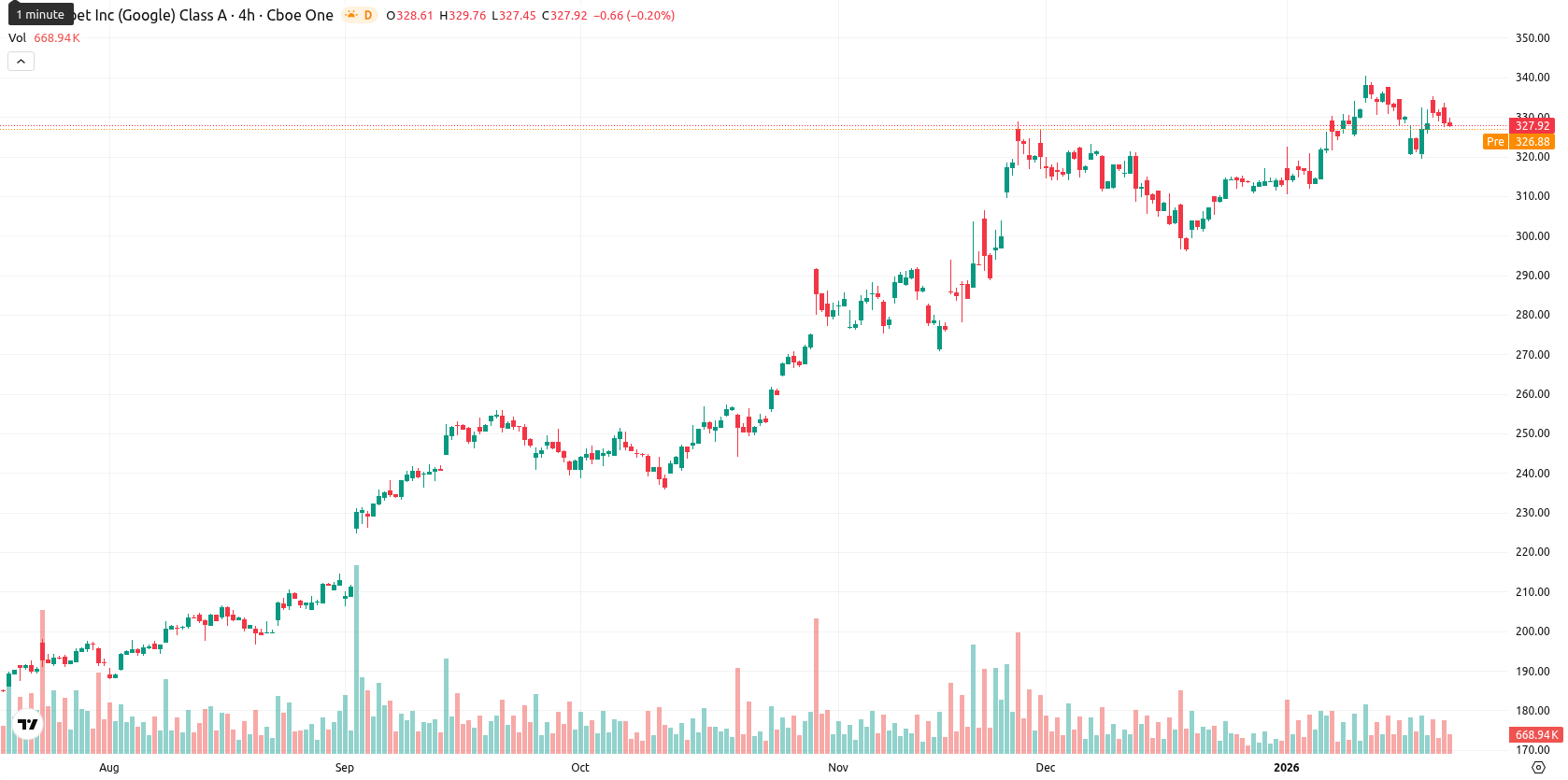 Alphabet Inc. asset chart