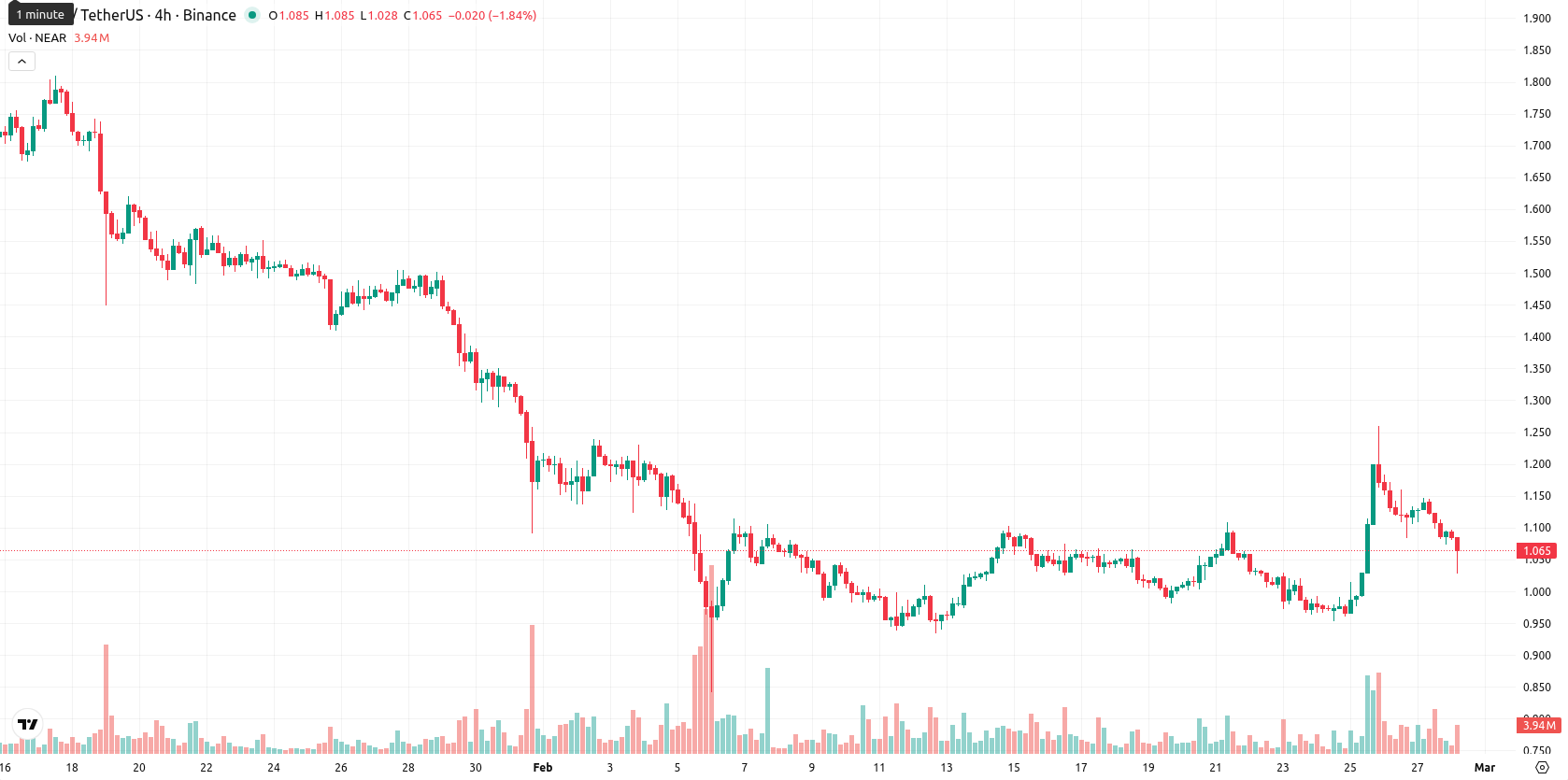 Near Protocol asset chart
