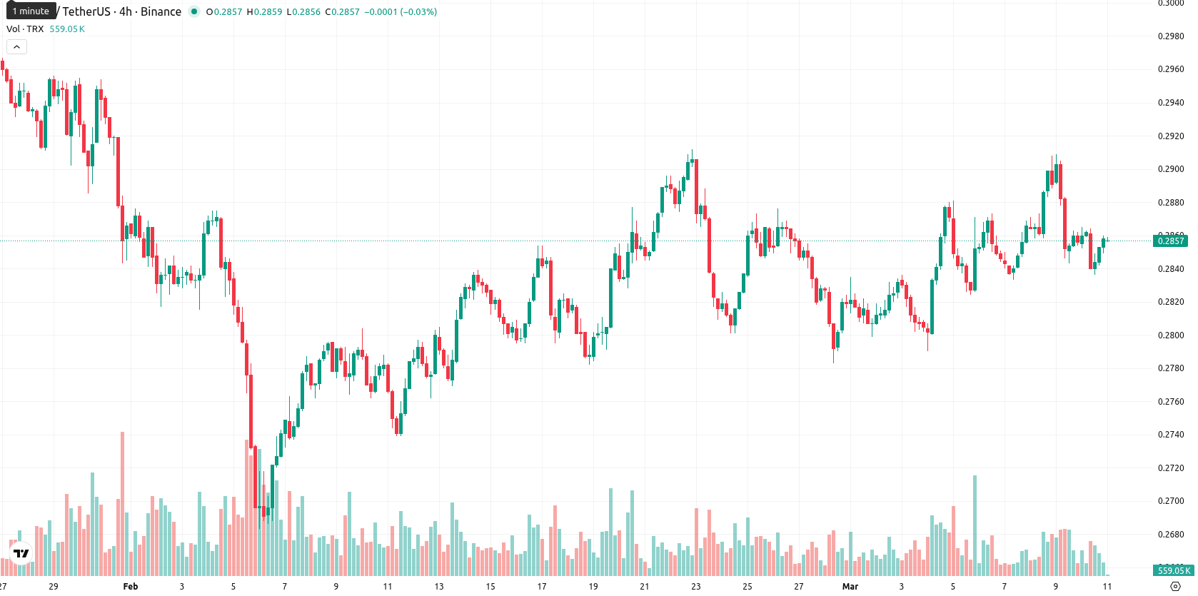 TRON asset chart