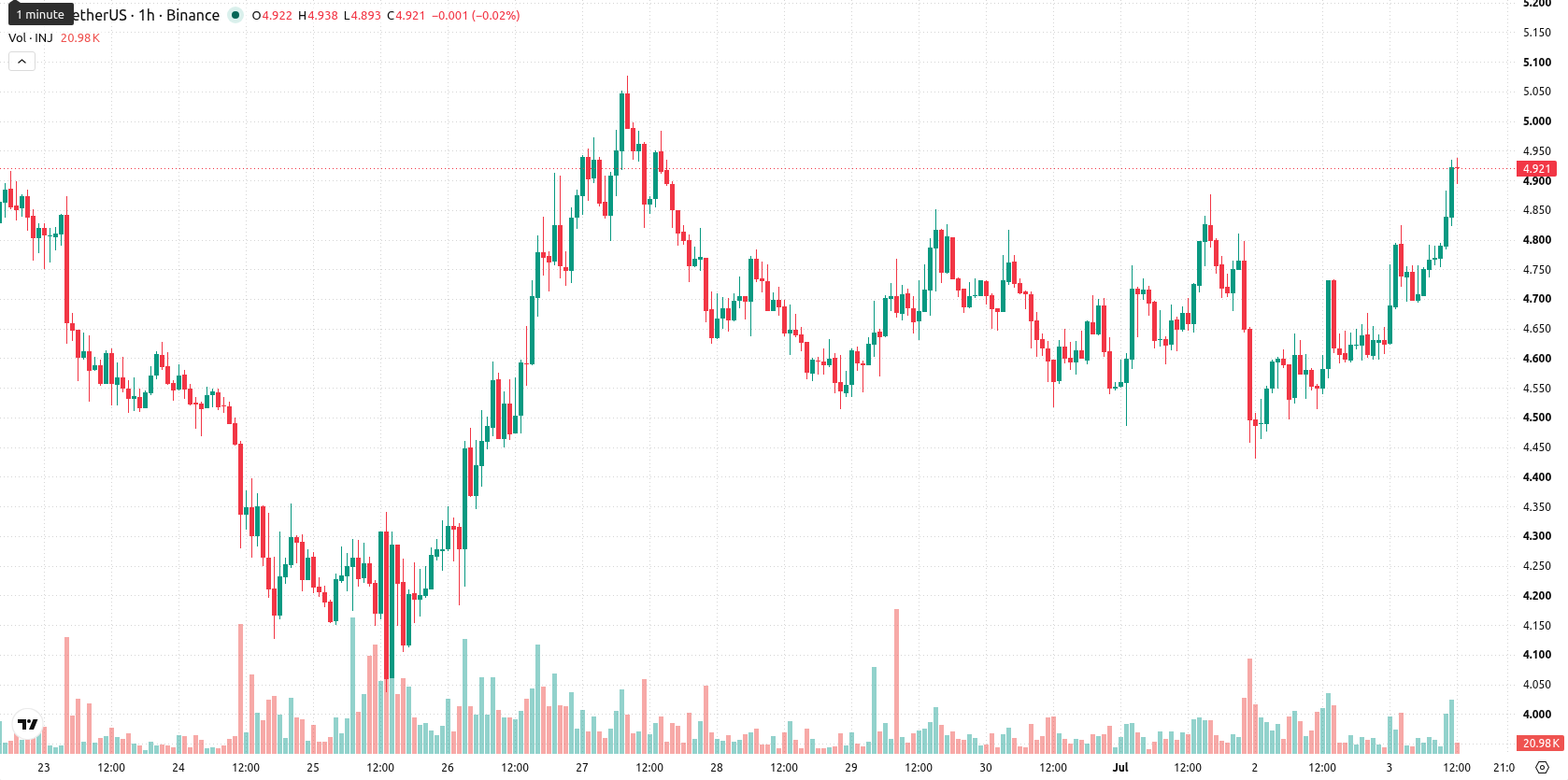 Injective asset chart