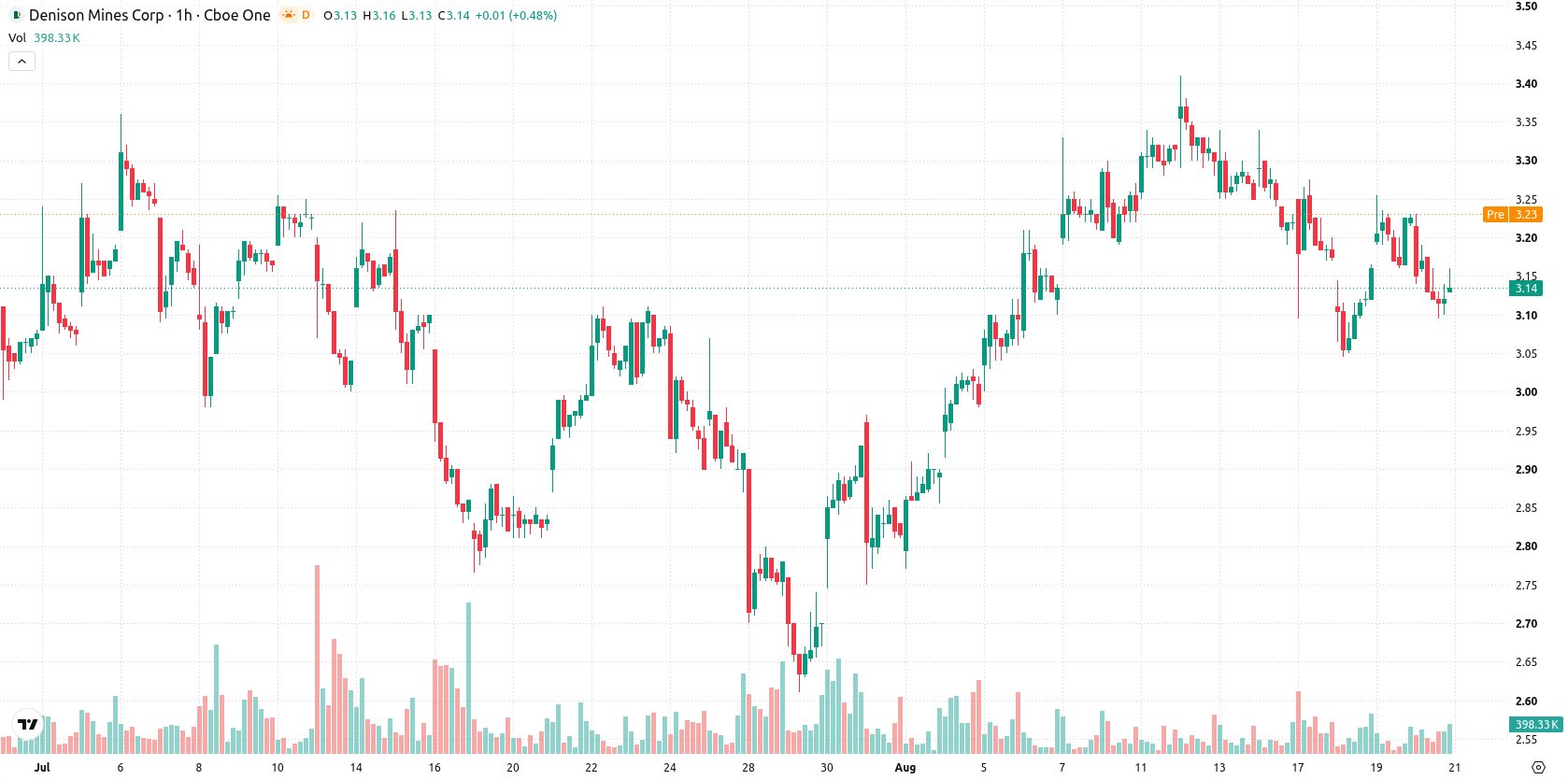 Denison Mines Corp. asset chart