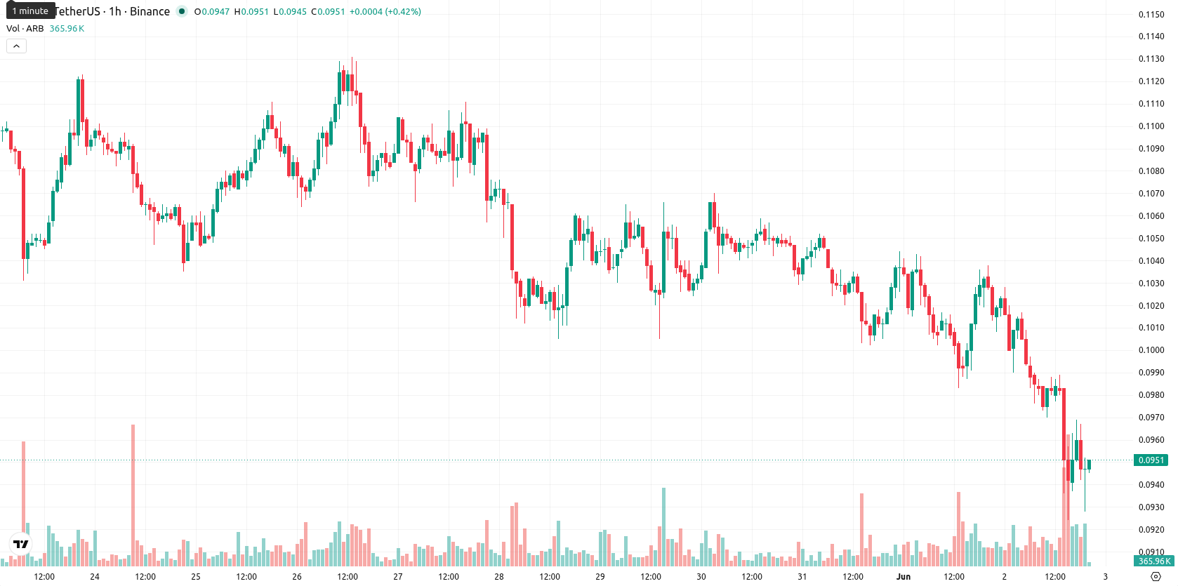Arbitrum asset chart