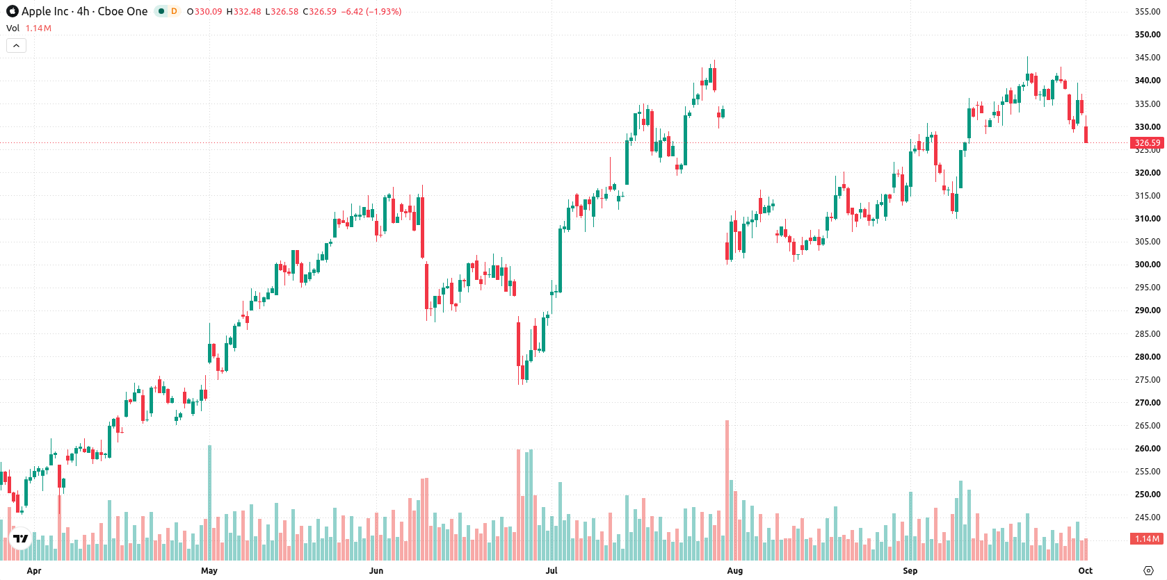 Apple Inc. asset chart