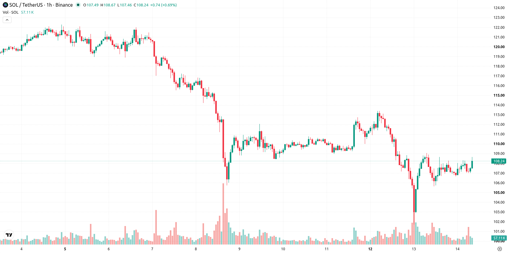 Solana asset chart