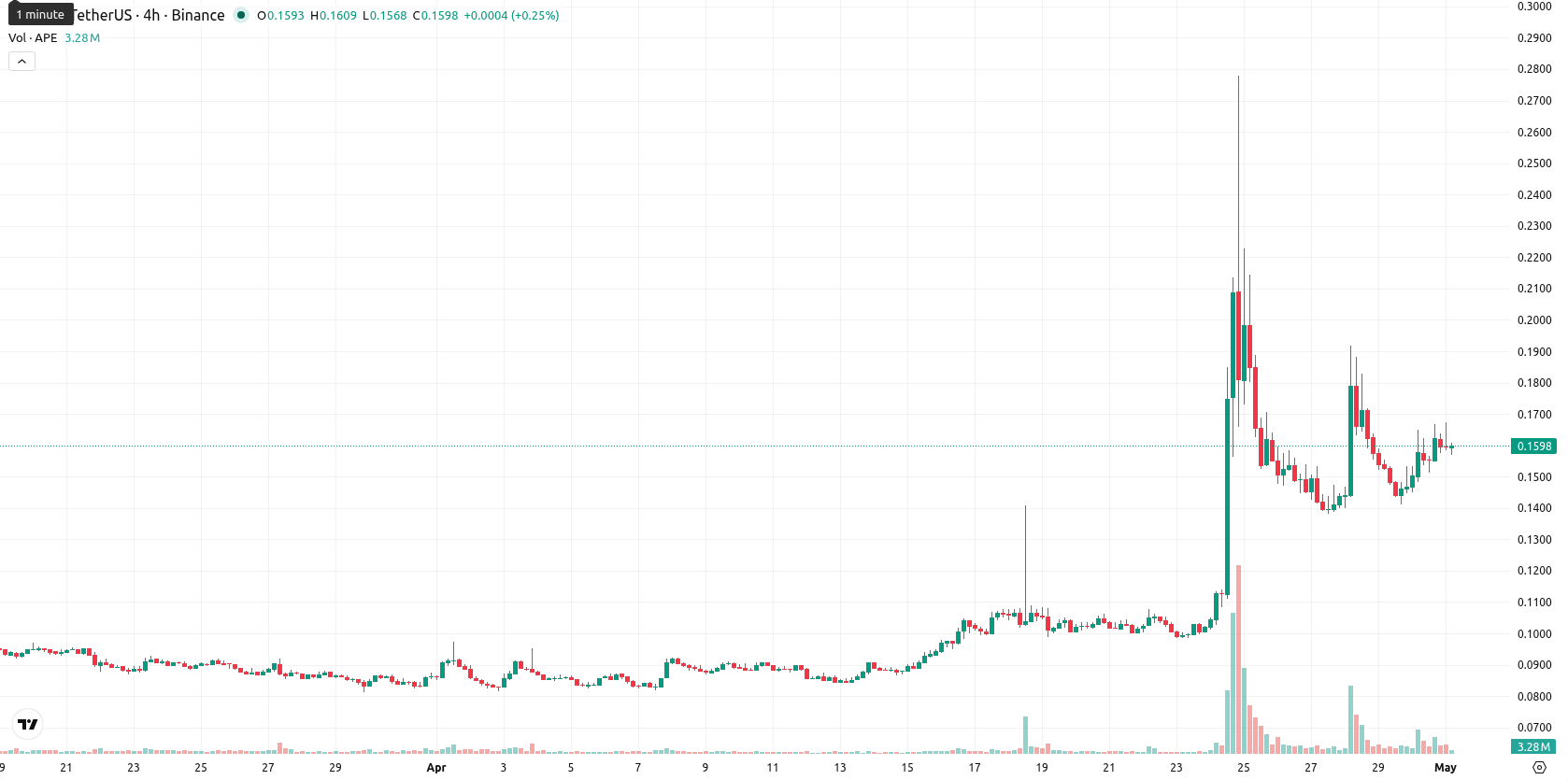 ApeCoin asset chart