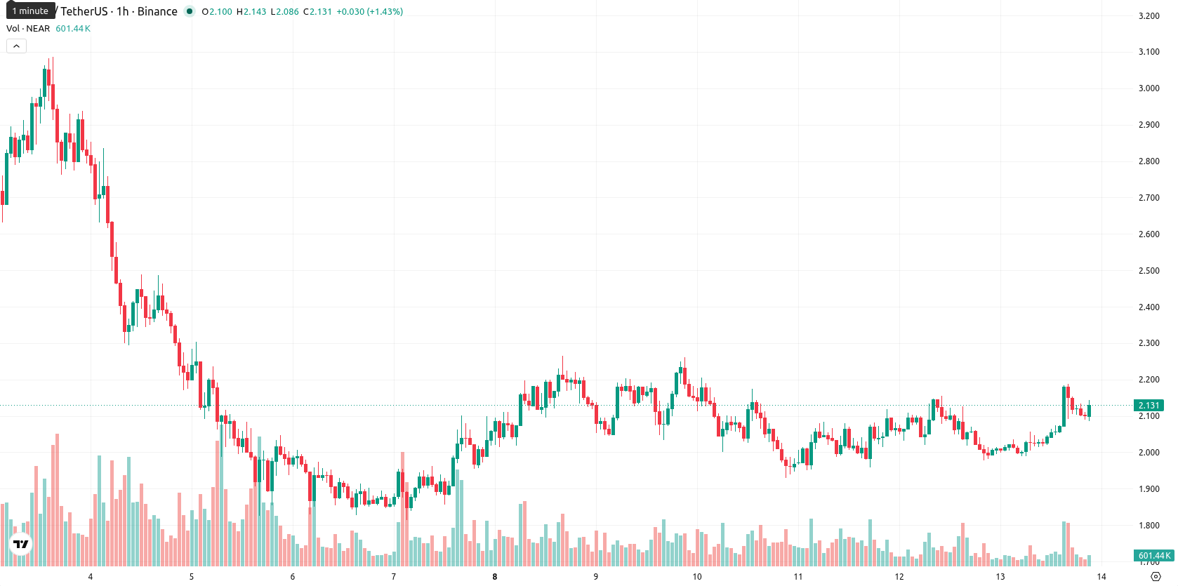 Near Protocol asset chart