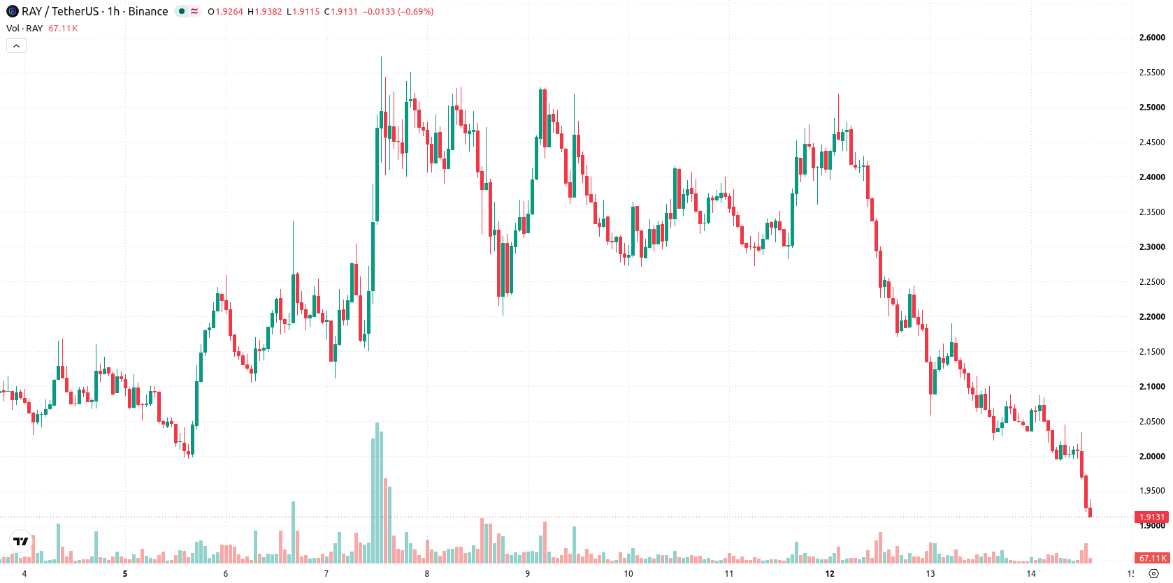 Raydium asset chart
