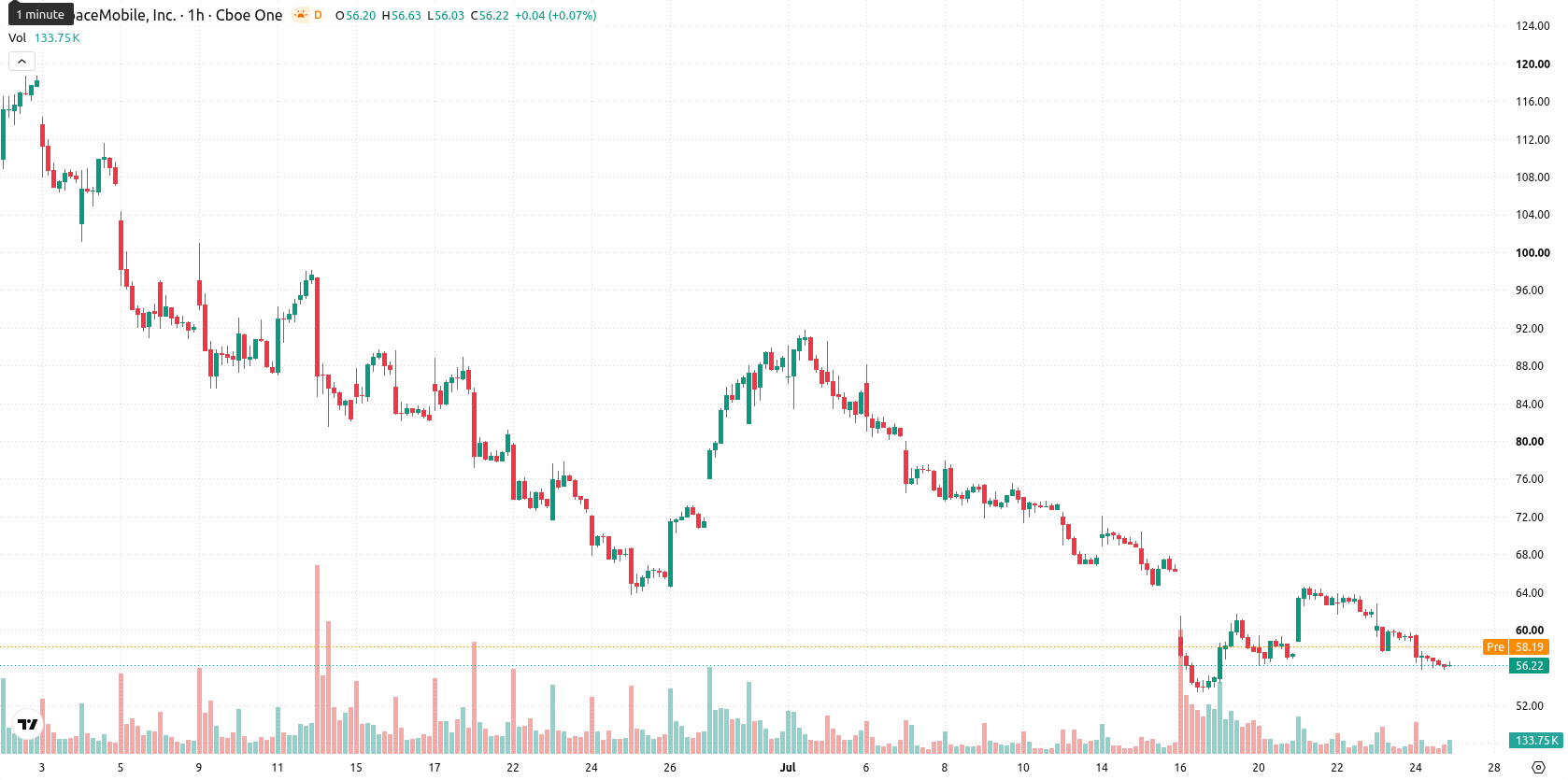 AST SpaceMobile Inc. asset chart