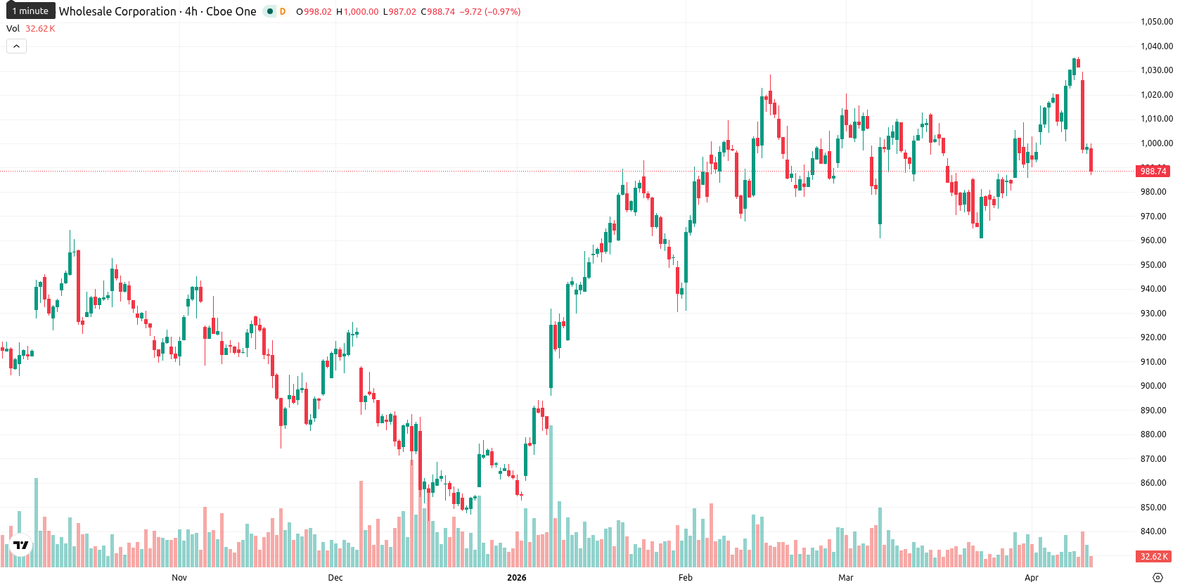 Costco Wholesale Corp asset chart