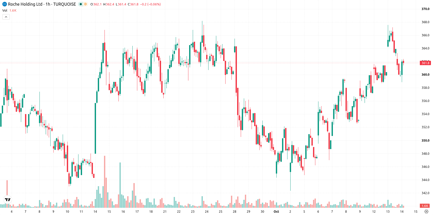 Roche Holding AG asset chart
