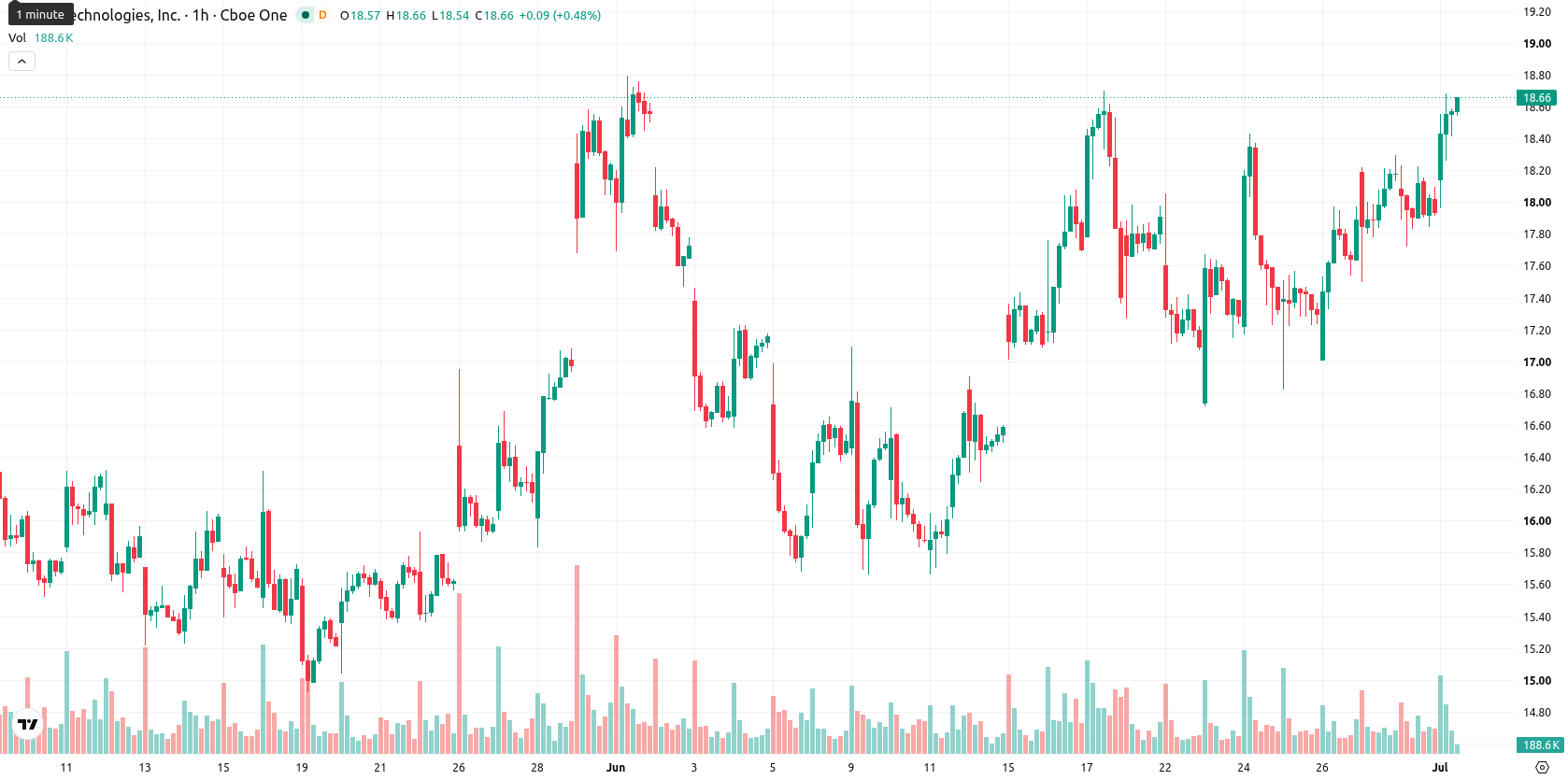 SoFi Technologies asset chart