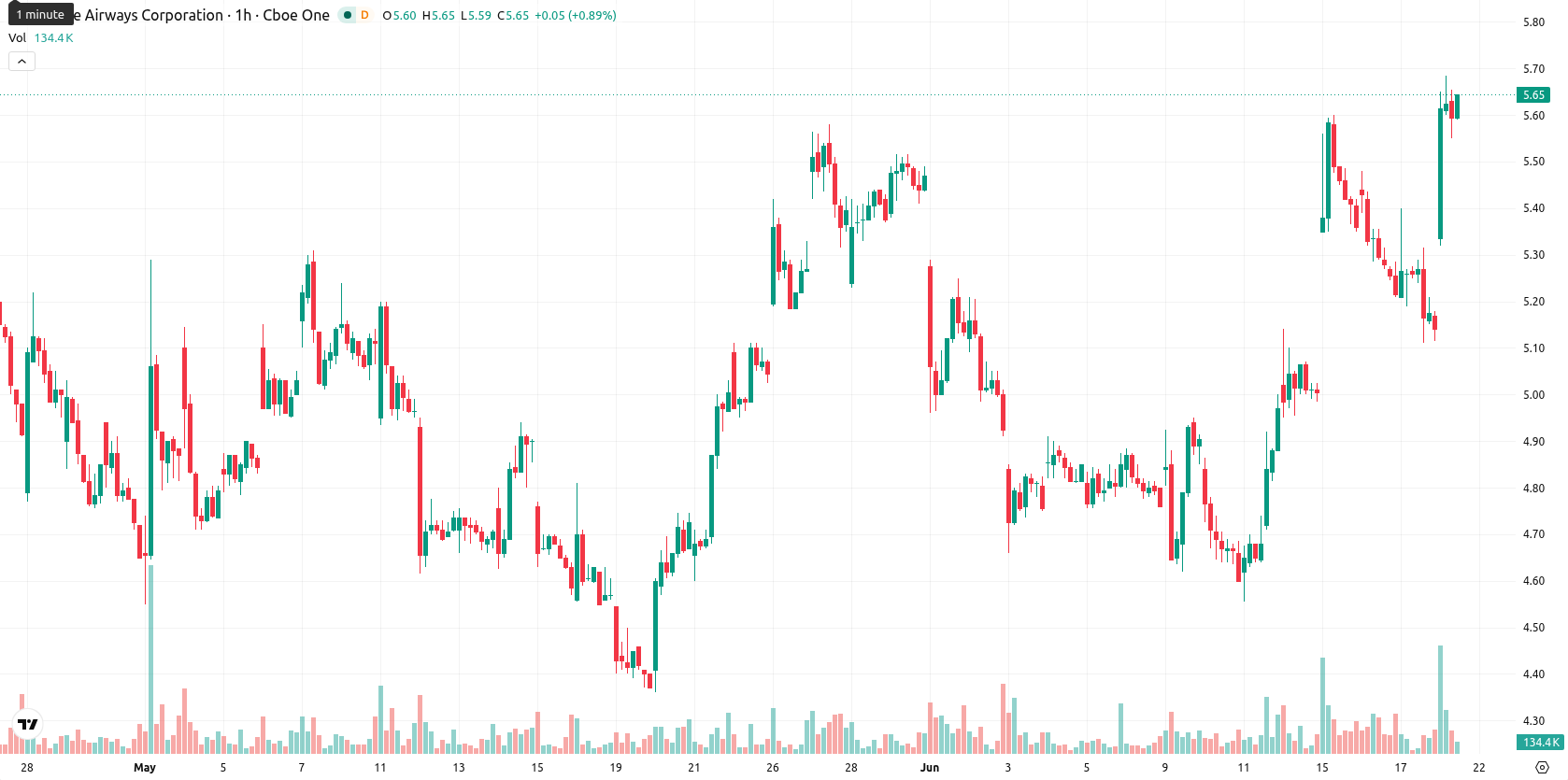 JetBlue Airways Corporation asset chart