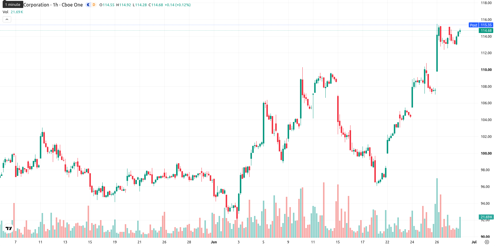 Incyte Corporation asset chart