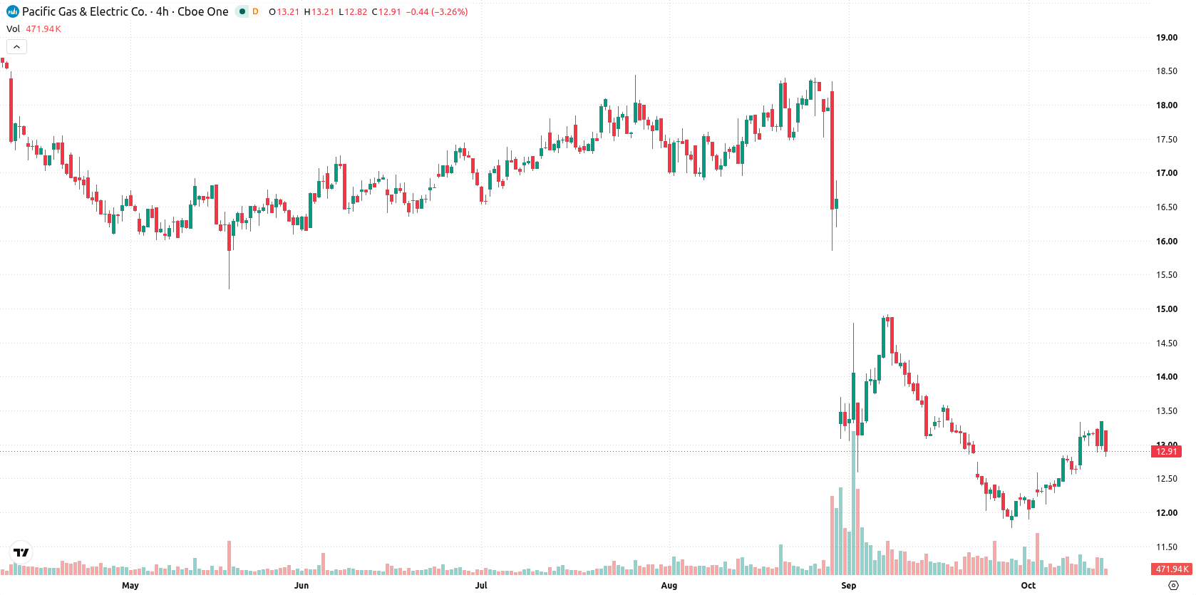 PG&E Corp asset chart