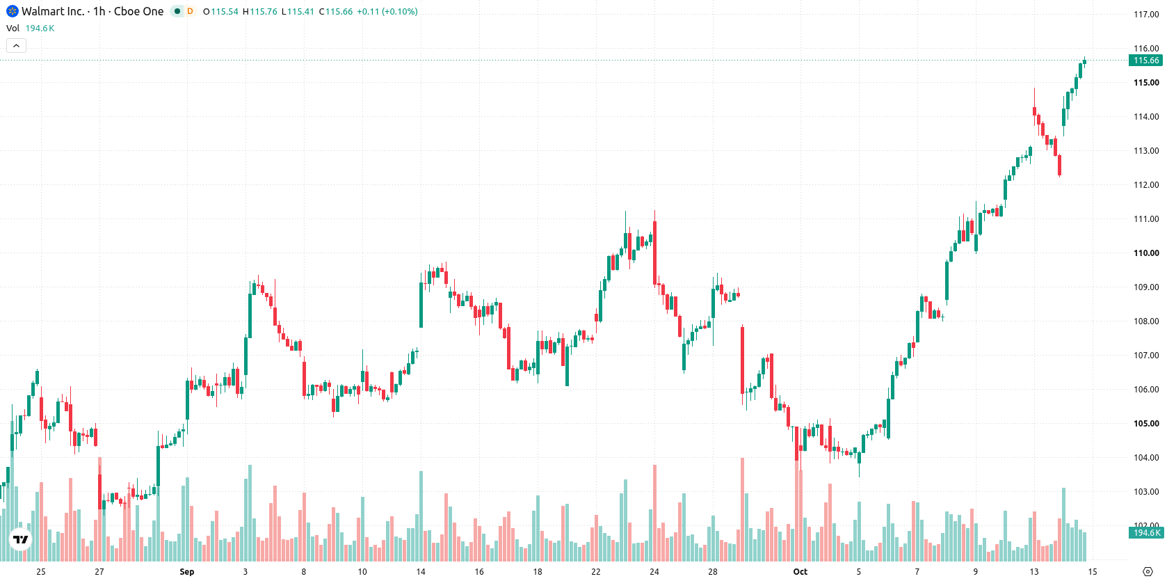 Walmart Inc. asset chart