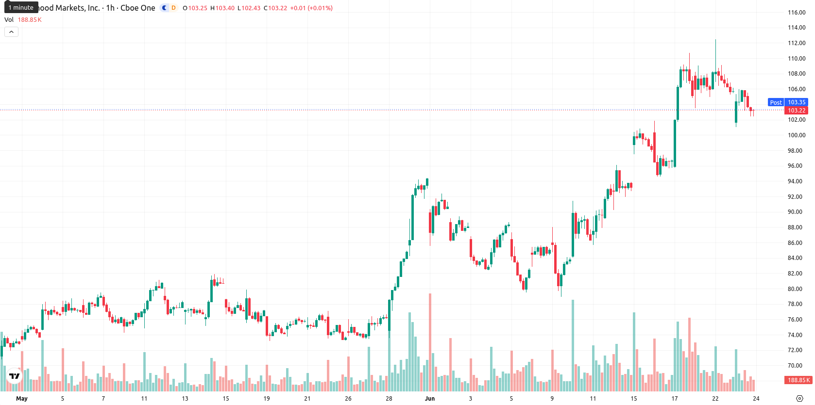 Robinhood Markets asset chart