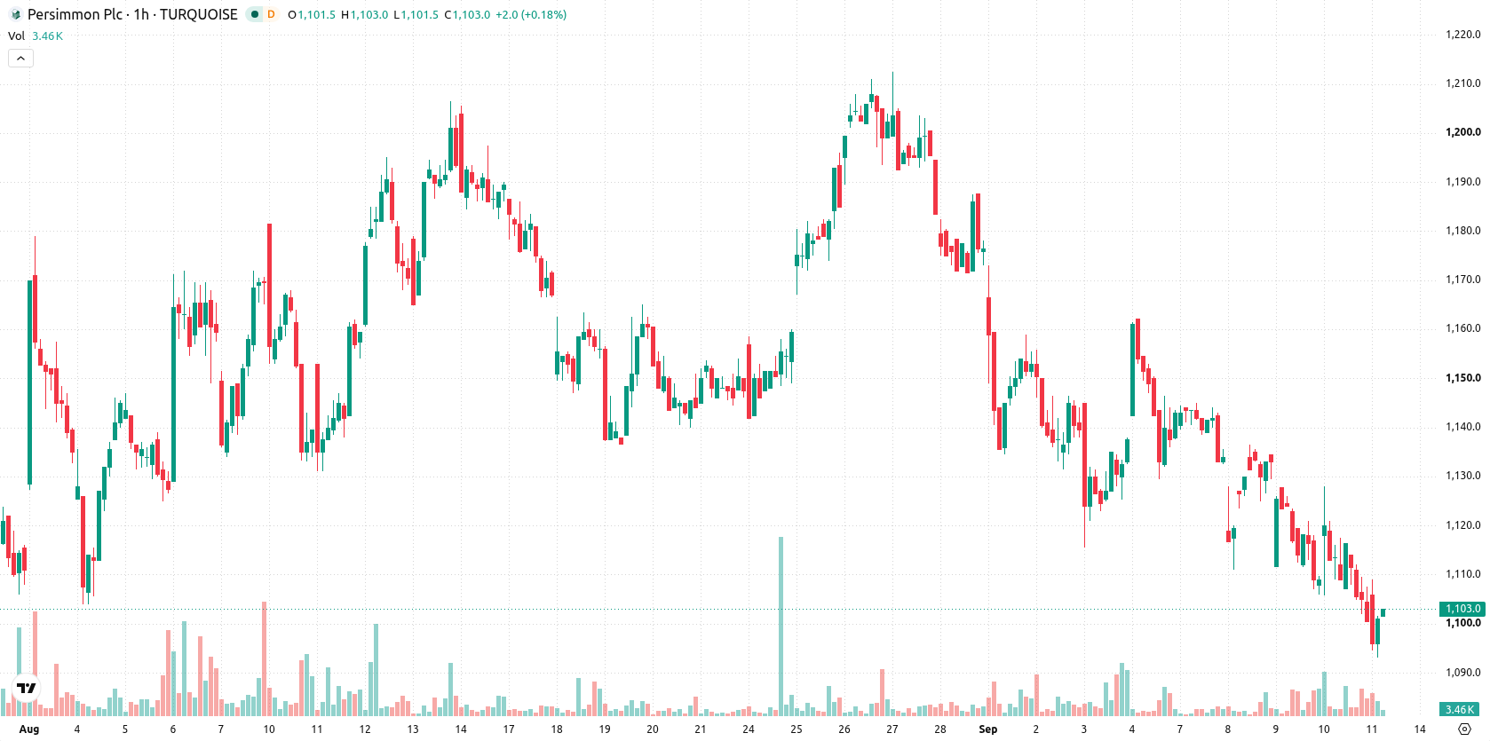 Persimmon asset chart