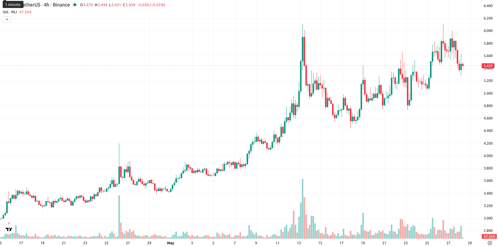 Injective asset chart