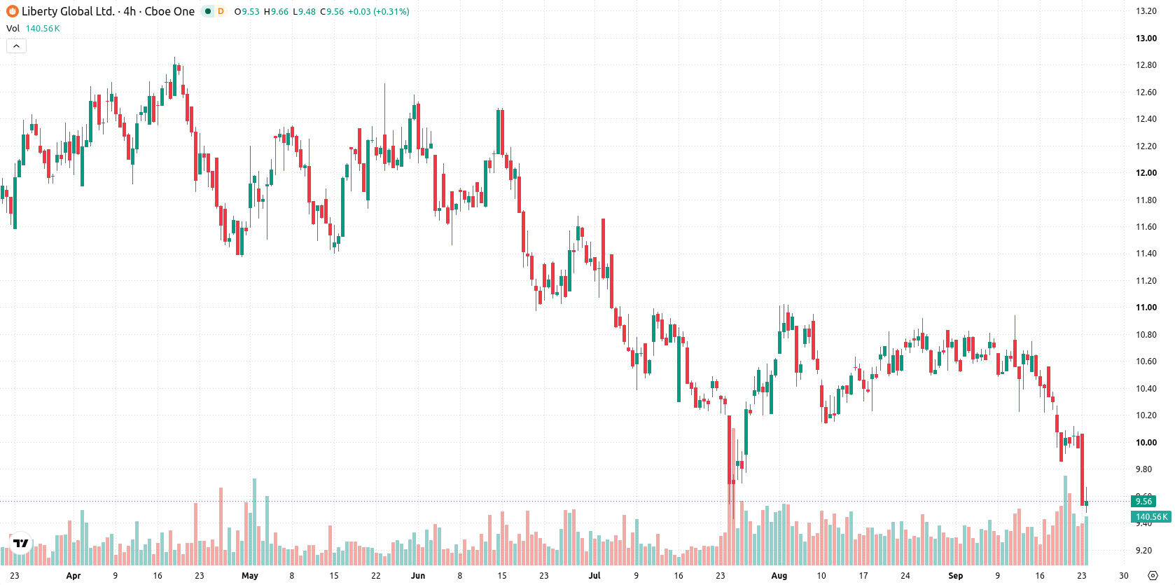 Liberty Global asset chart