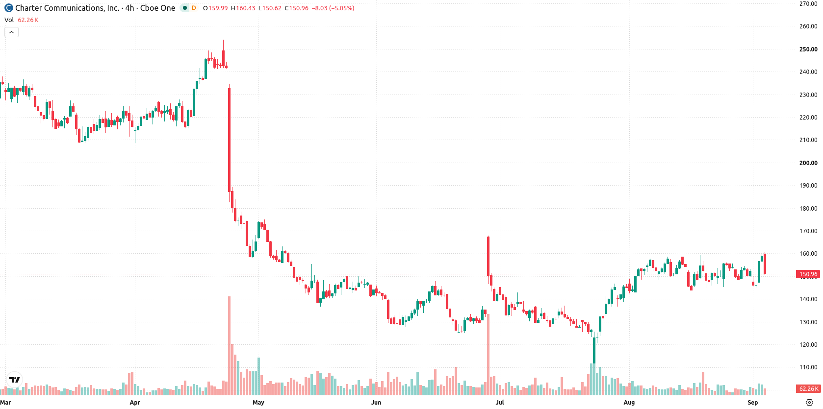 Charter Communications asset chart