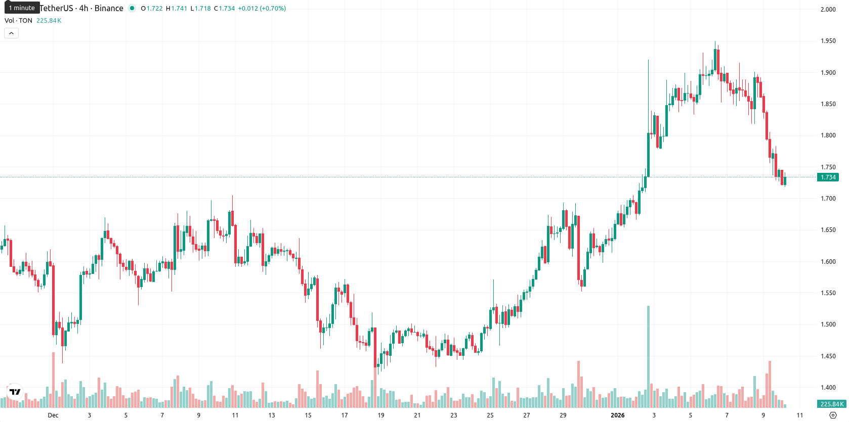 Toncoin asset chart