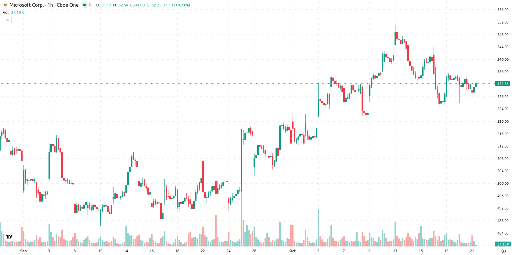 Microsoft Corp asset chart