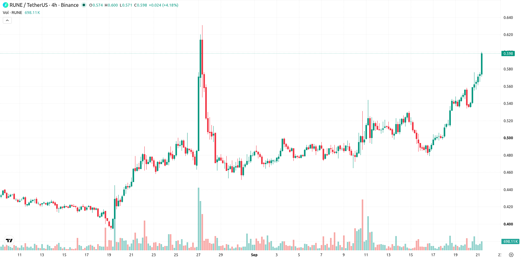 THORChain asset chart