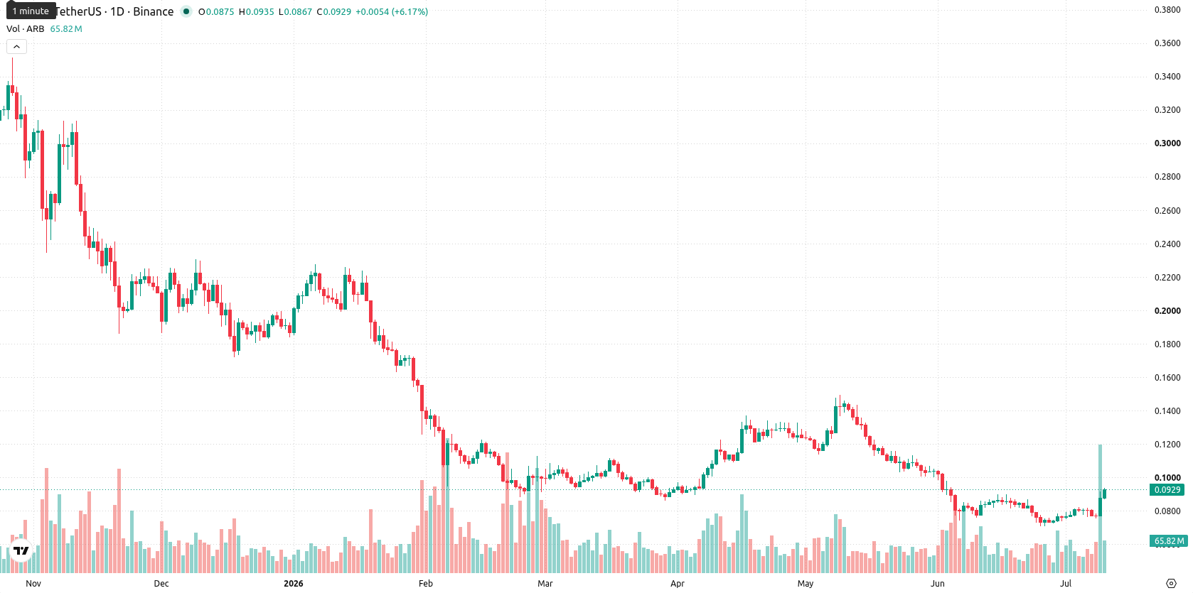 Arbitrum asset chart