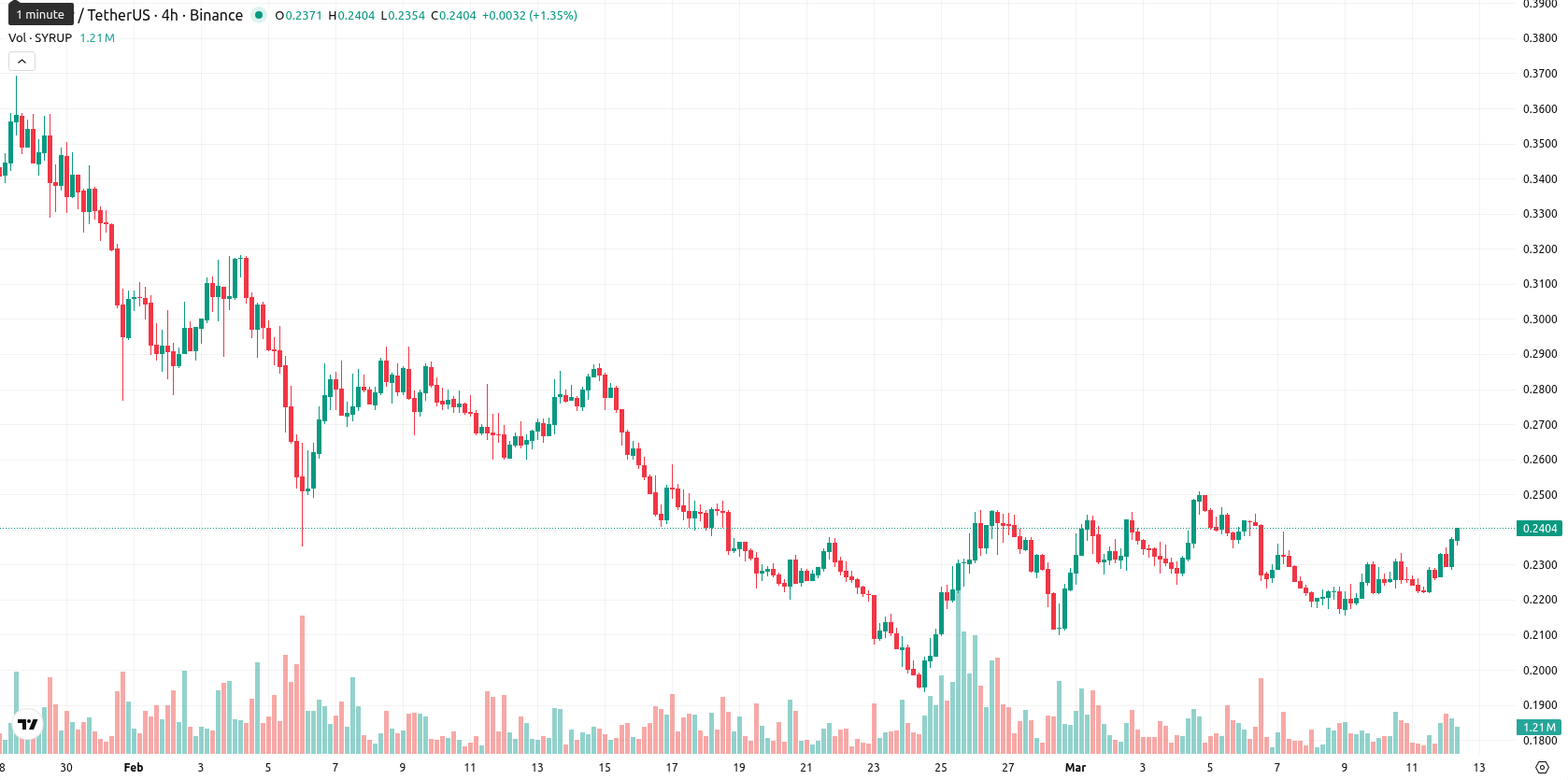 Maple Finance asset chart