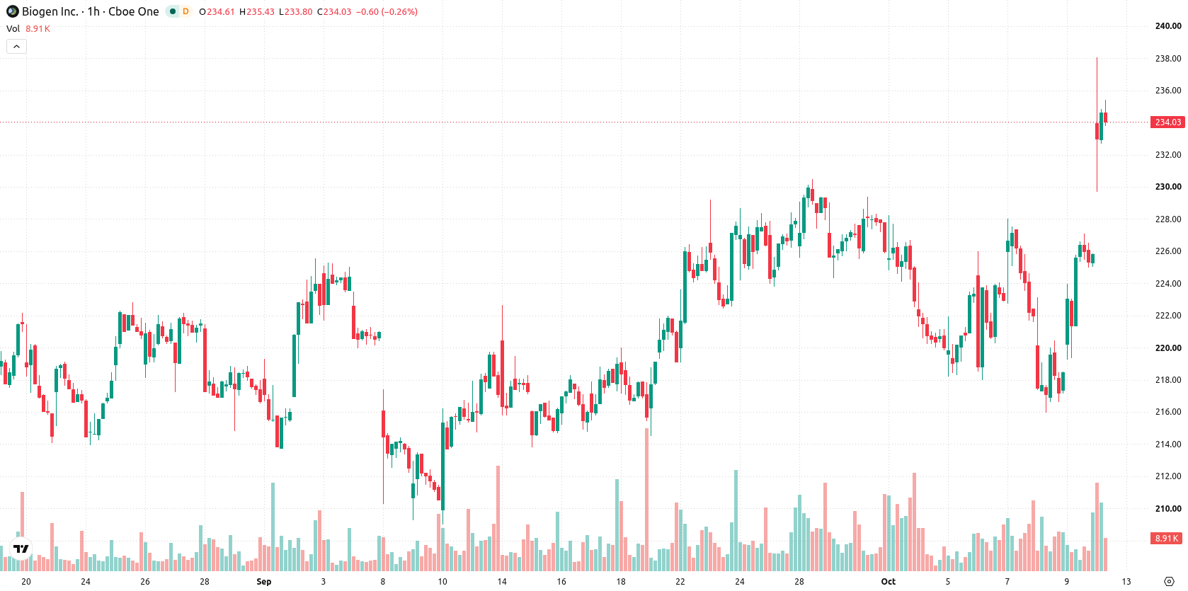 Biogen Inc asset chart