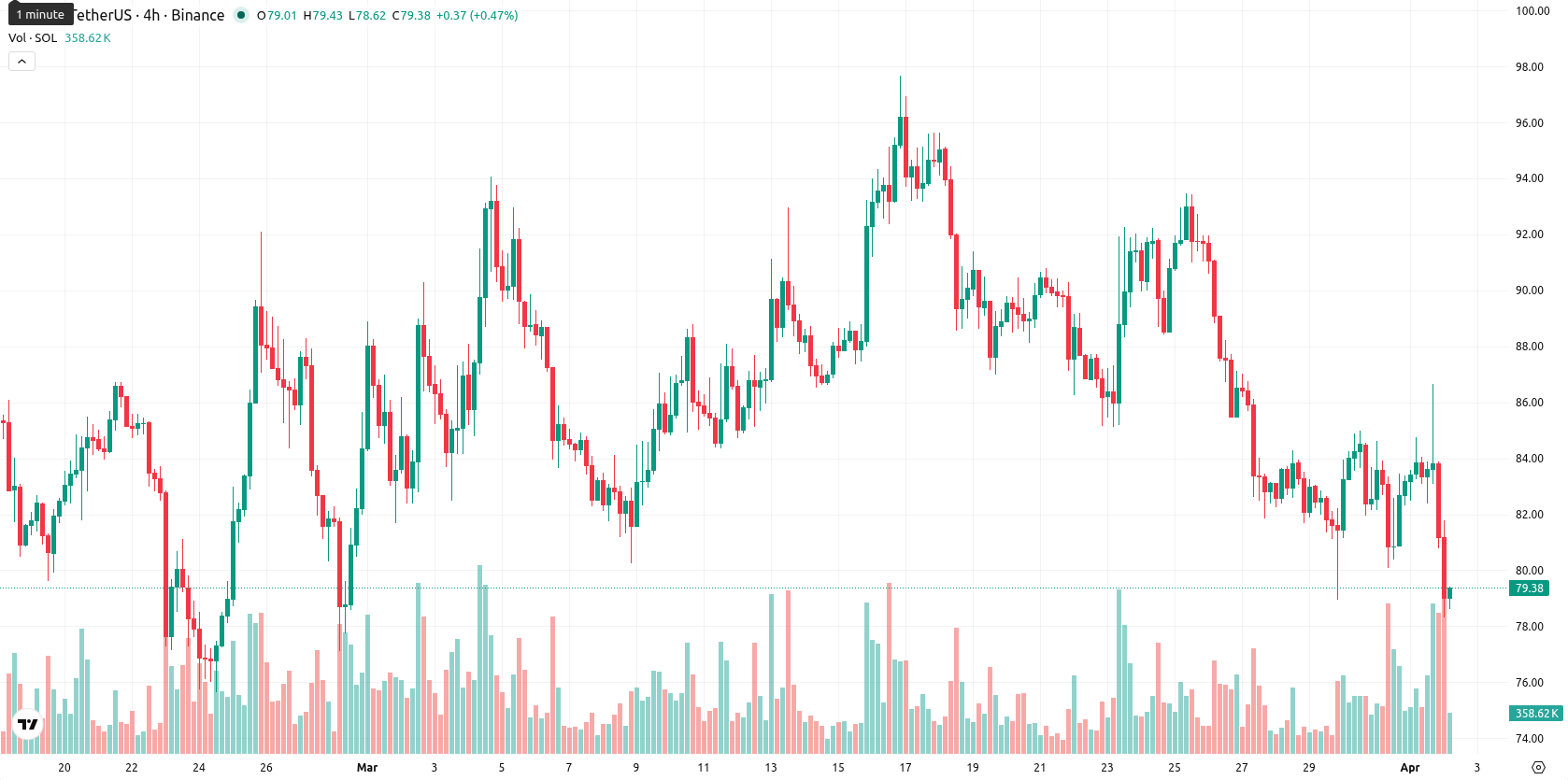 Solana asset chart