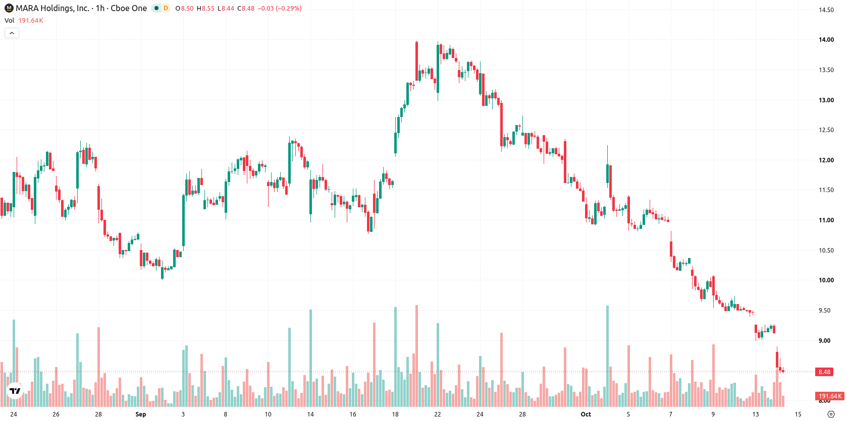 Marathon Digital Holdings asset chart